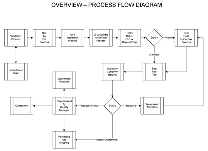 Equality Process